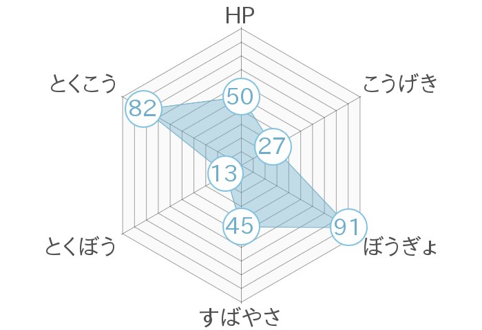 レーダーチャート