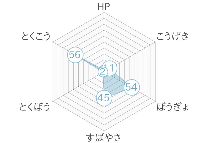 レーダーチャート