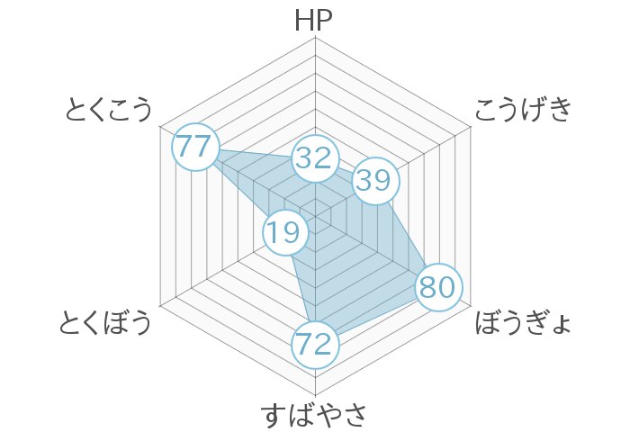 レーダーチャート
