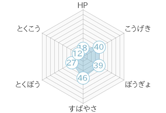 レーダーチャート