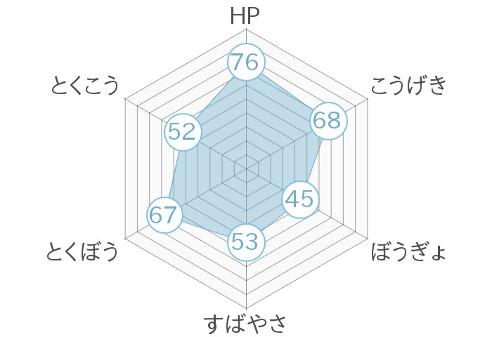 レーダーチャート