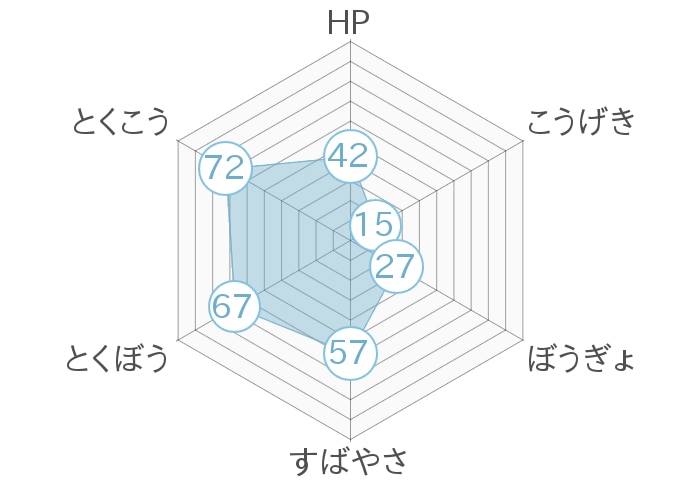 レーダーチャート