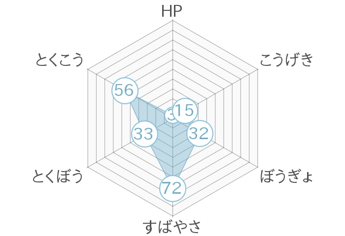 レーダーチャート