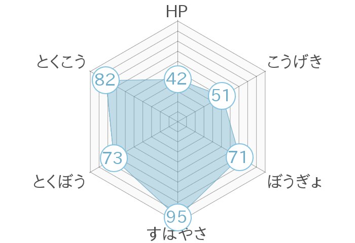 レーダーチャート