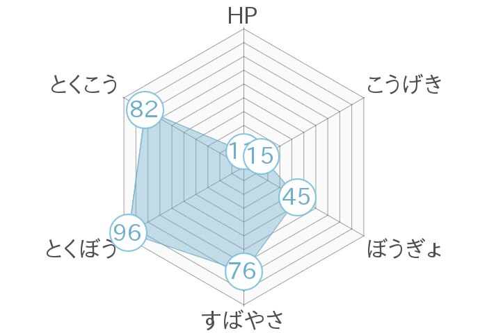 レーダーチャート