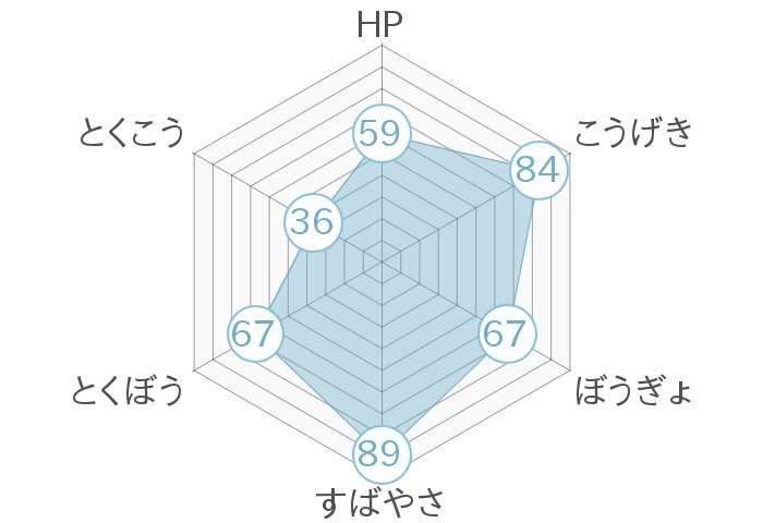 レーダーチャート
