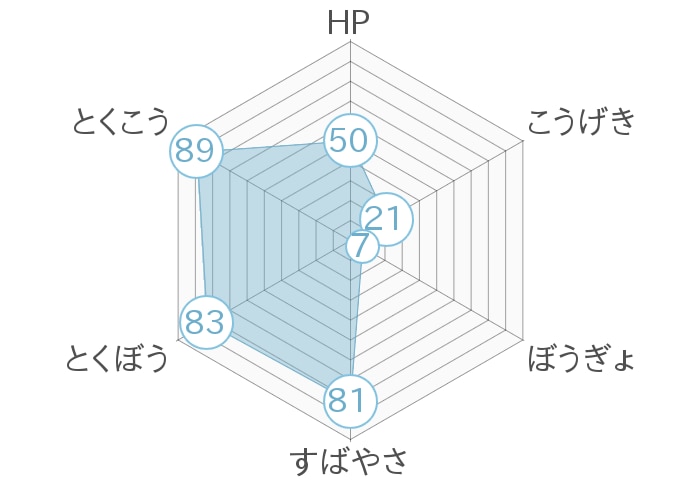 レーダーチャート
