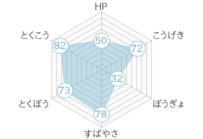 レーダーチャート