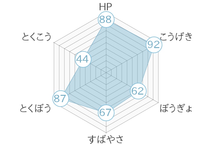 レーダーチャート