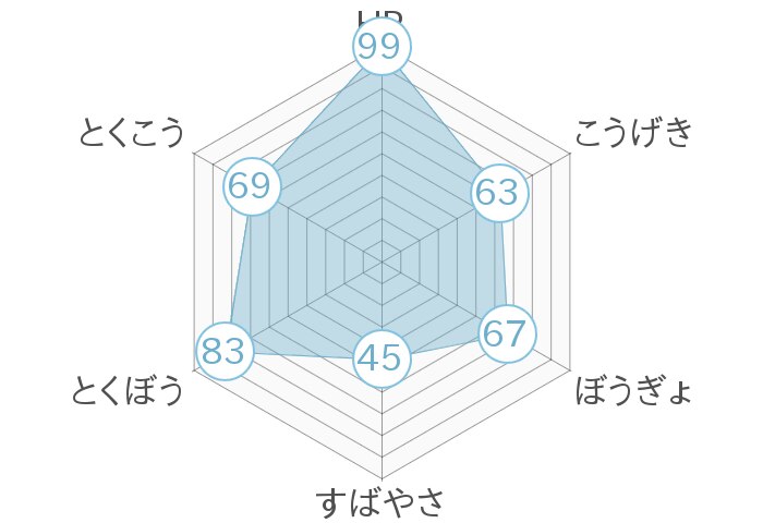 レーダーチャート