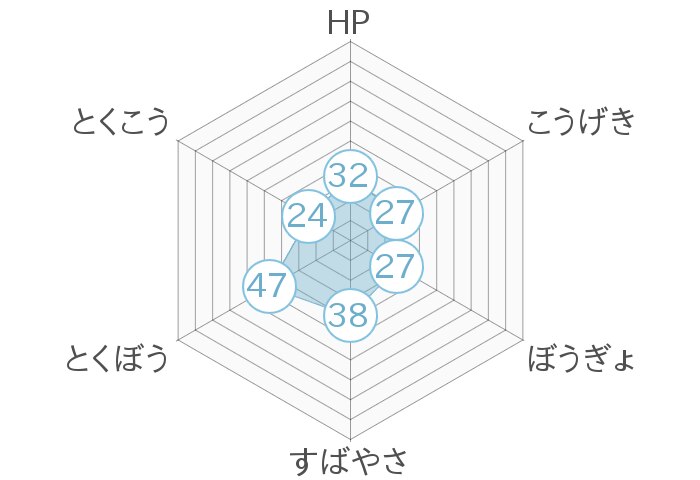 レーダーチャート