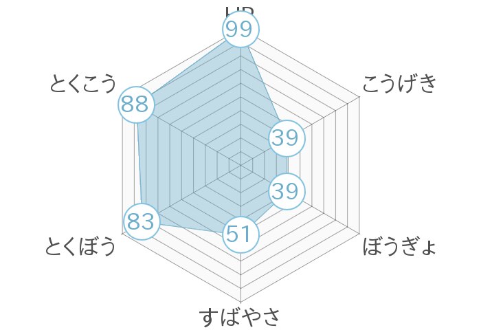 レーダーチャート