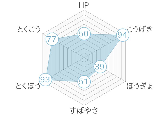 レーダーチャート