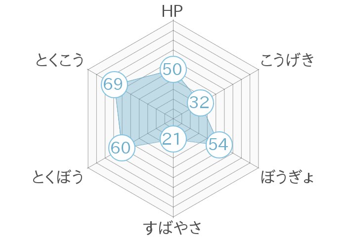 レーダーチャート
