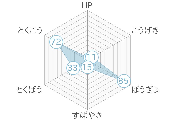 レーダーチャート