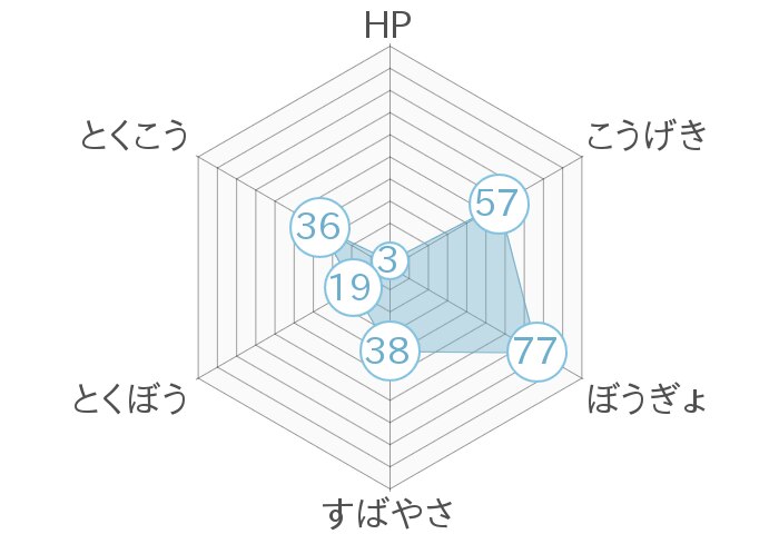 レーダーチャート