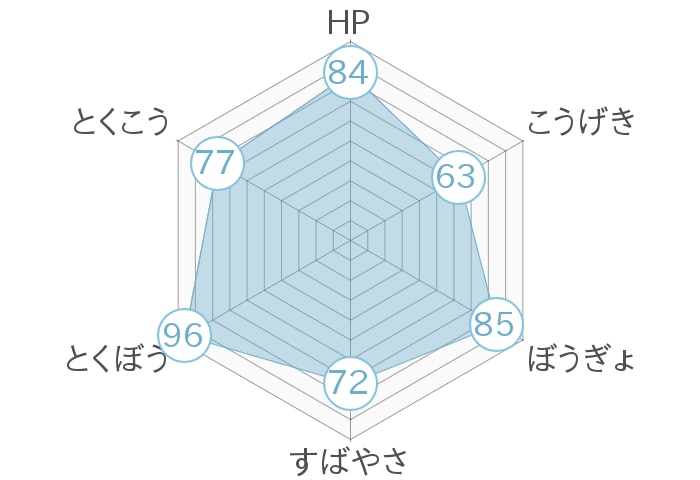 レーダーチャート