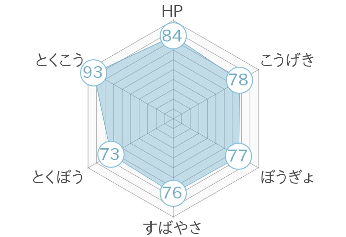 レーダーチャート