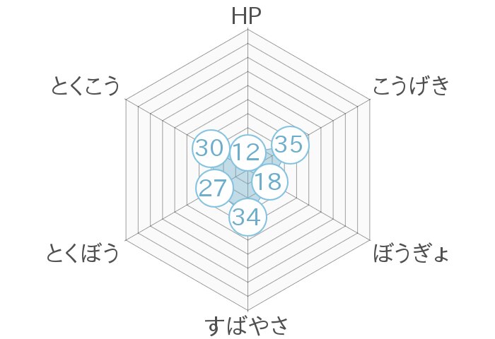 レーダーチャート