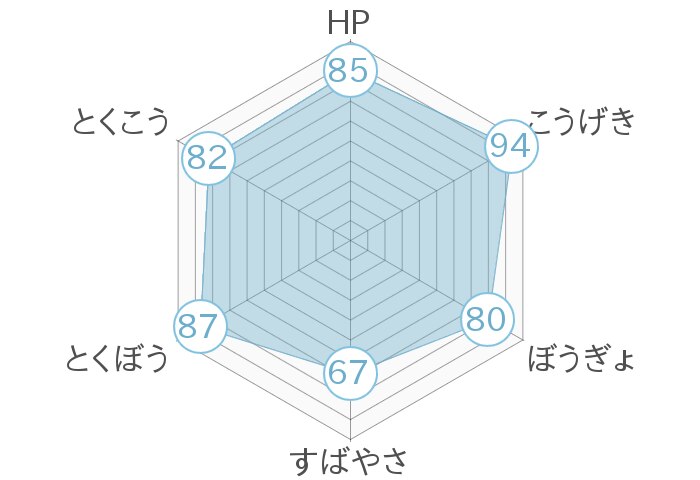 レーダーチャート