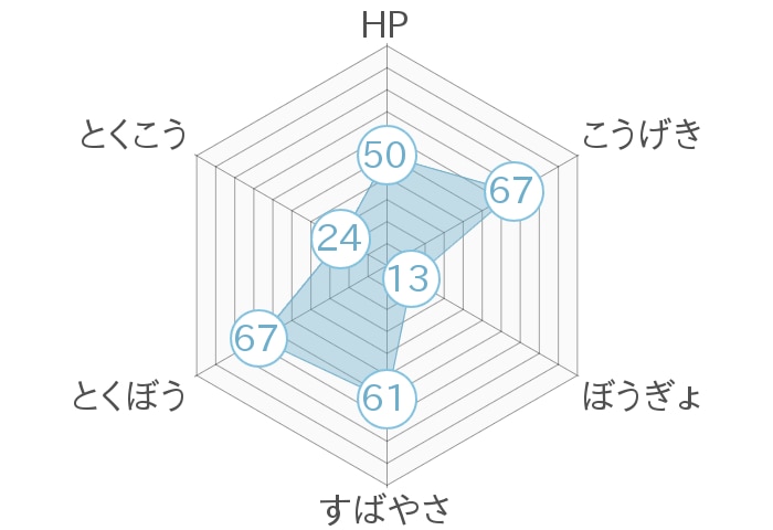 レーダーチャート