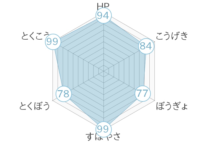 レーダーチャート