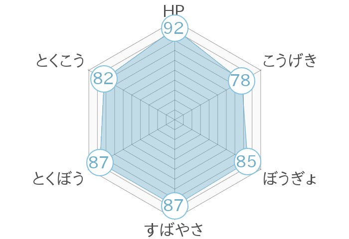 レーダーチャート