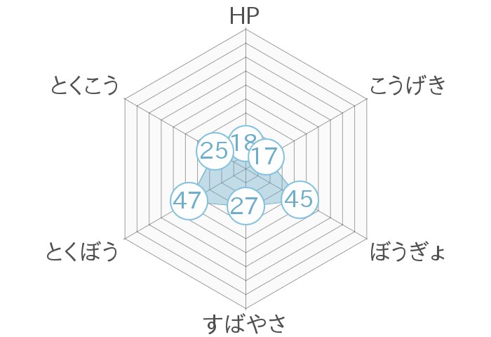 レーダーチャート