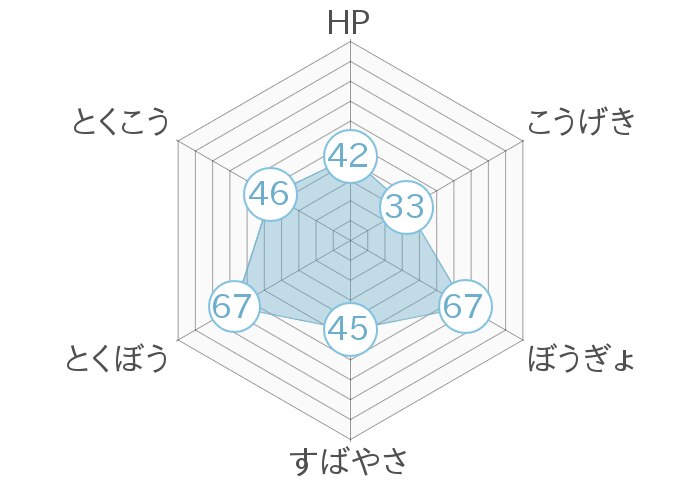 レーダーチャート