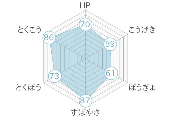 レーダーチャート