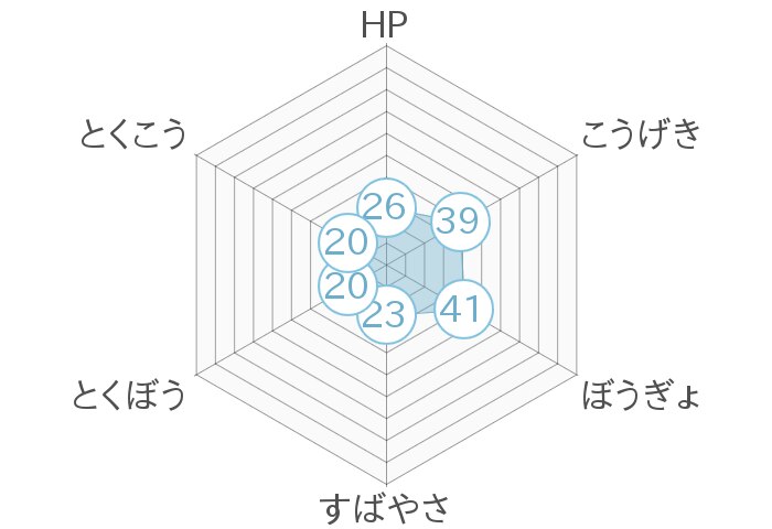 レーダーチャート