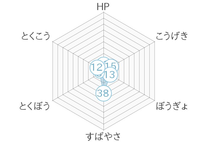 レーダーチャート