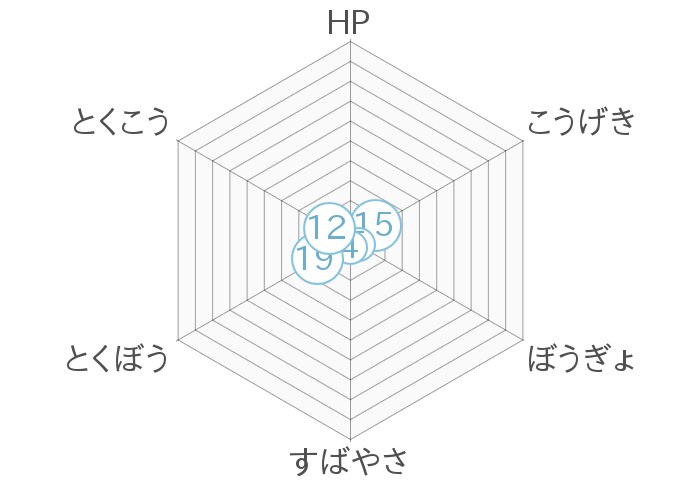 レーダーチャート