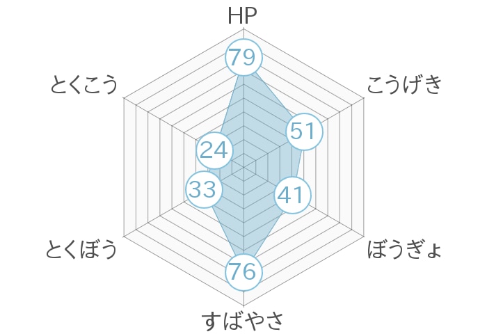 レーダーチャート