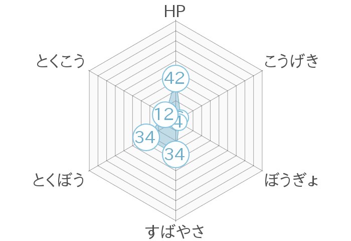 レーダーチャート