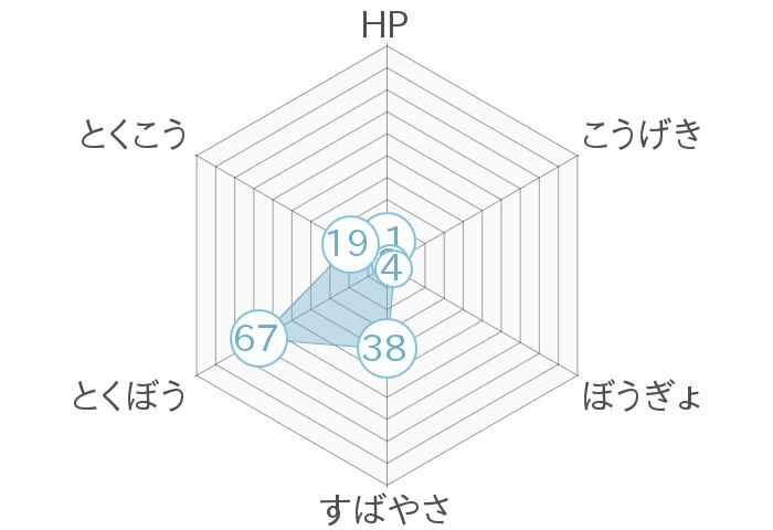 レーダーチャート