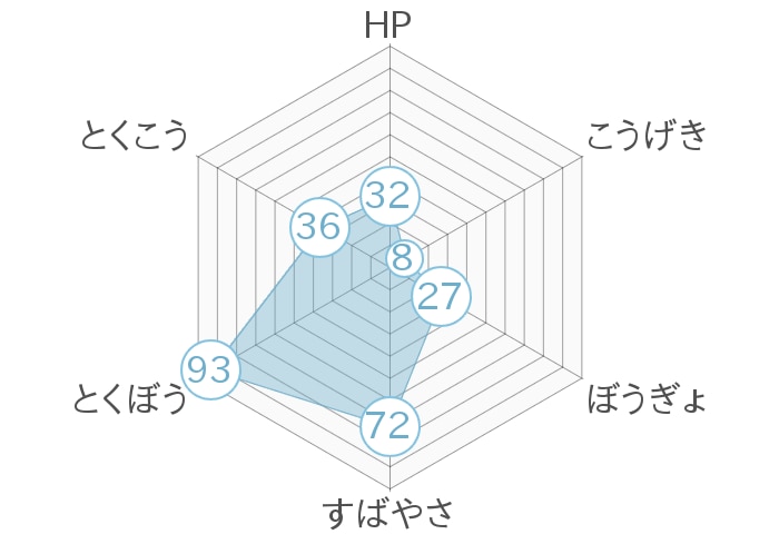 レーダーチャート