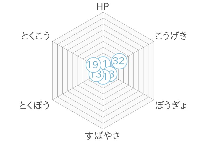 レーダーチャート