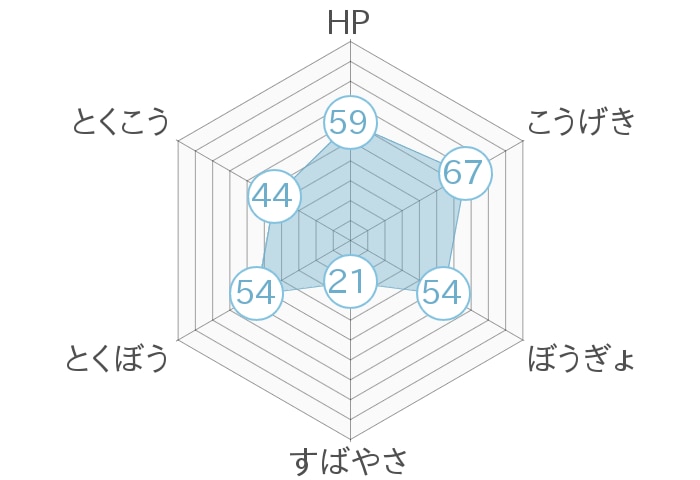 レーダーチャート