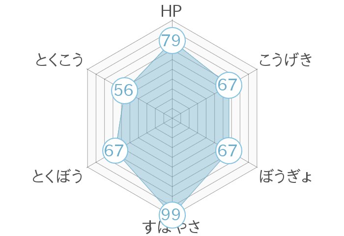 レーダーチャート