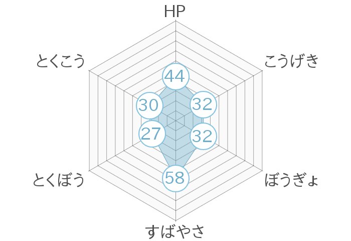 レーダーチャート