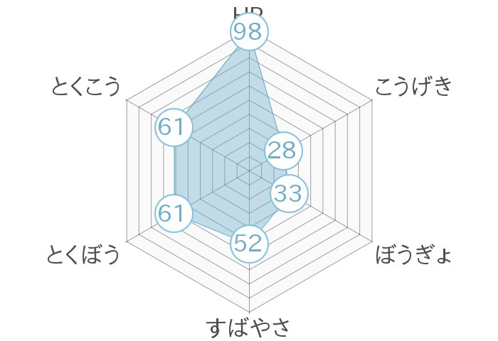 レーダーチャート