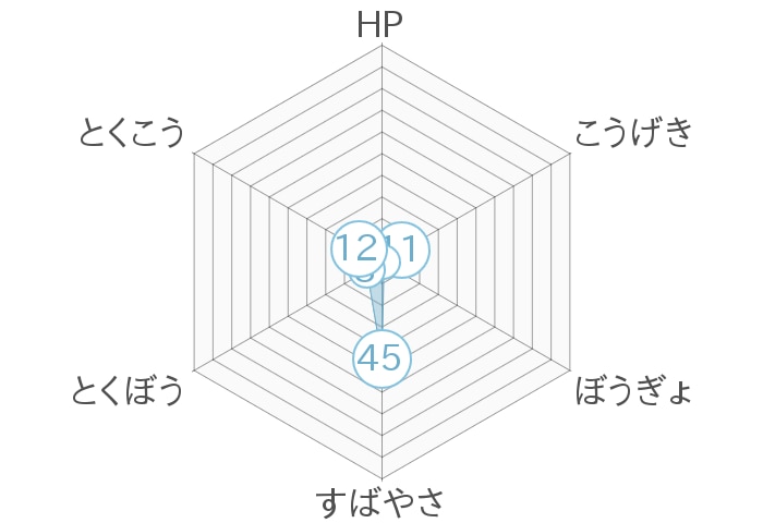 レーダーチャート