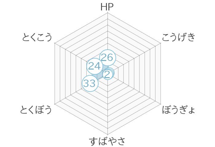 レーダーチャート