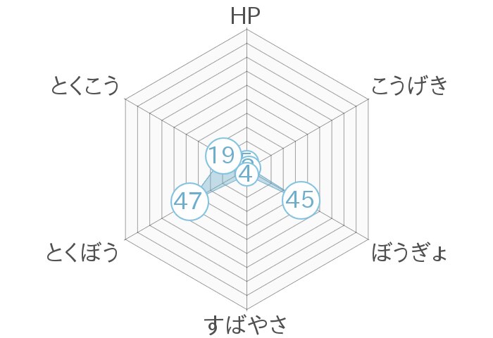 レーダーチャート