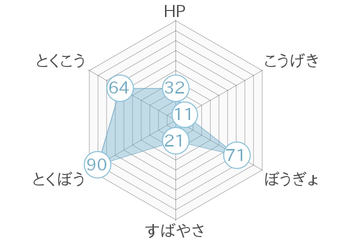 レーダーチャート