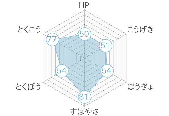 レーダーチャート