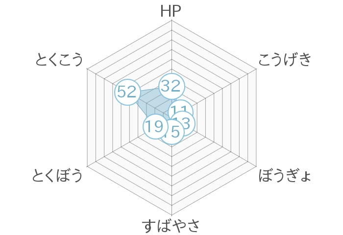 レーダーチャート