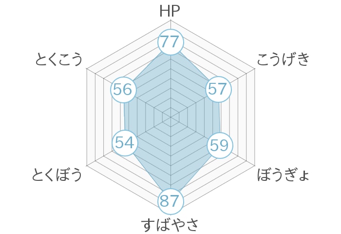 レーダーチャート