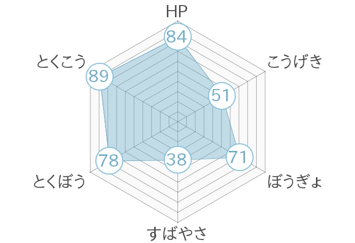 レーダーチャート